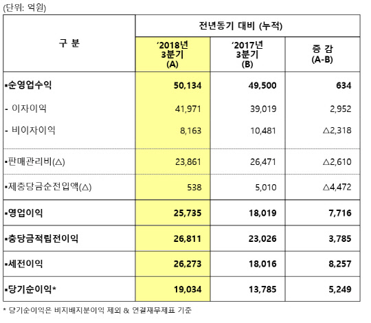 우리은행 2018년도 3분기 손익실적 (연결기준). 우리은행 제공